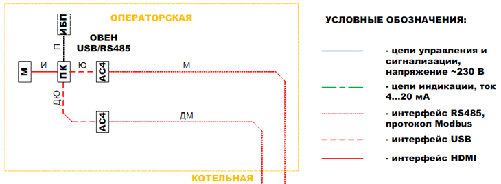 Схема диспетчеризации котельной